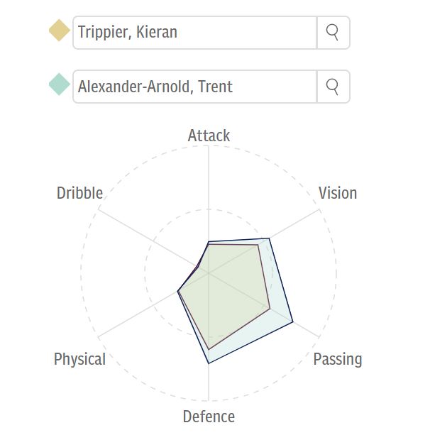 Kieran Trippier Trent Alexander-Arnold