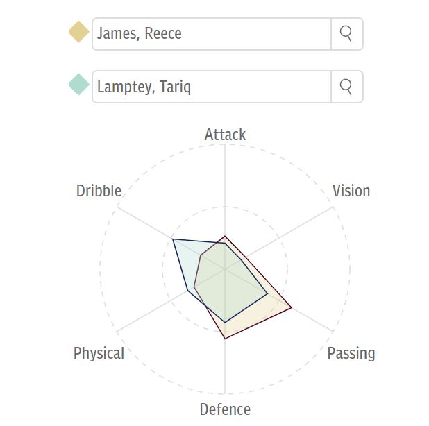 Reece James Tariq-Lamptey