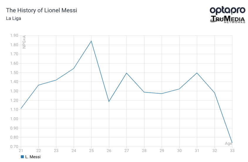 Phải chăng triều đại Lionel Messi đã đi đến hồi kết hình ảnh