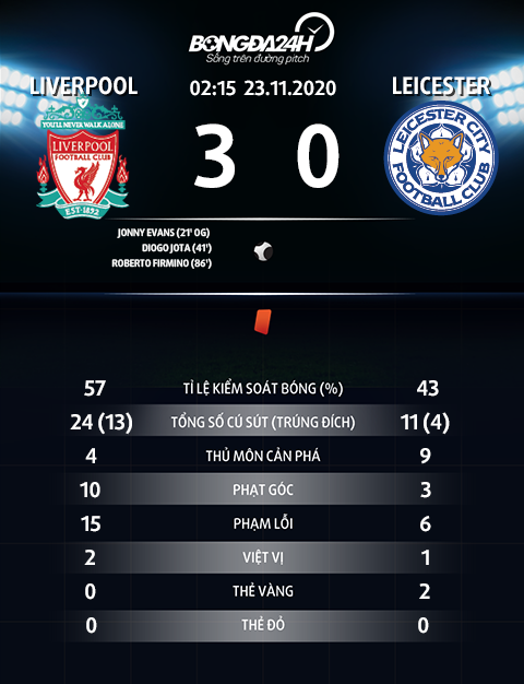 5 điểm nhấn ngày Liverpool vs Leicester 3-0 tại Premier League hình ảnh