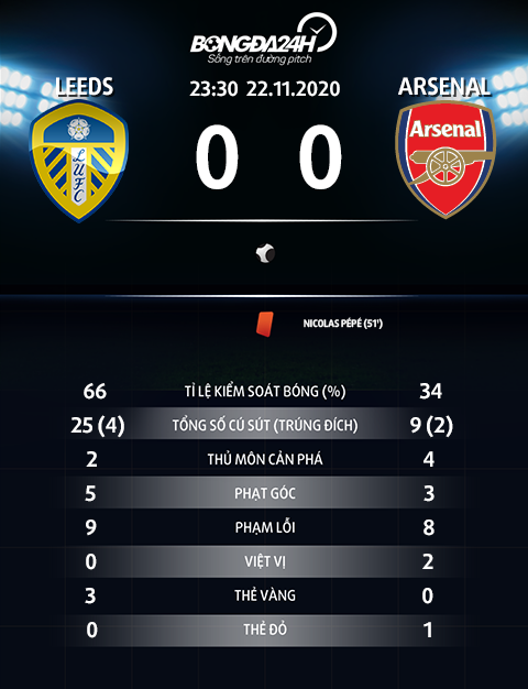 Leeds vs Arsenal 0-0 Hút chết vì quả tạ Pepe hình ảnh