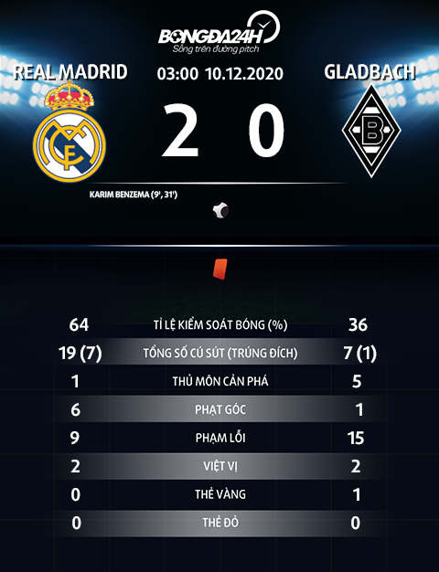 Thong so tran dau Real Madrid 2-0 Gladbach