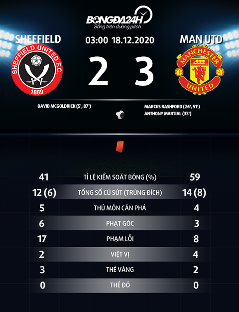 Thong so tran dau Sheffield 2-3 MU