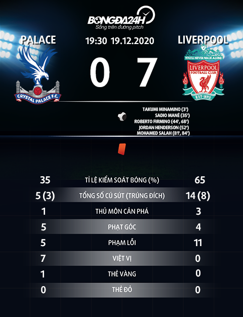 Thong so tran dau Palace 0-7 Liverpool