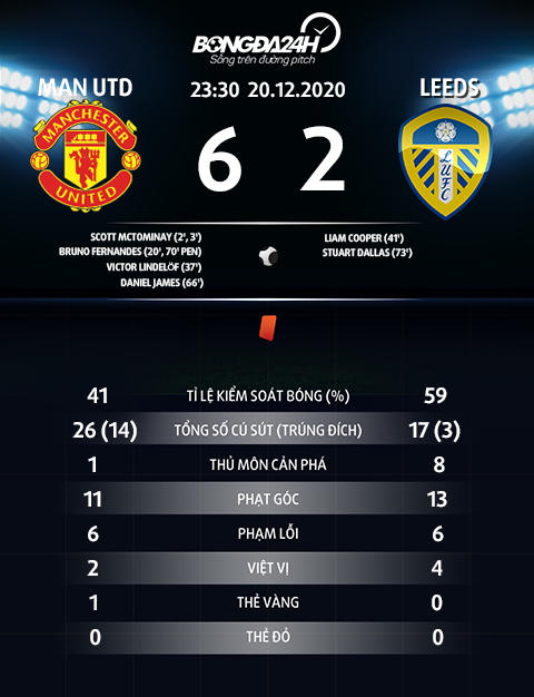 MU vs Leeds 6-2 Ngày Quỷ đỏ tối ưu hóa sức mạnh hình ảnh