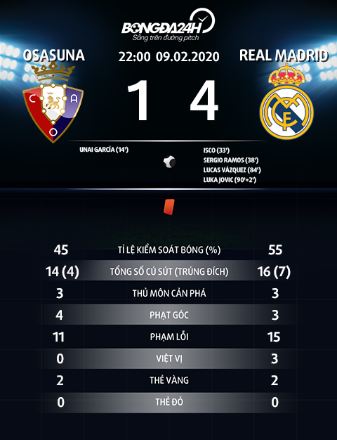 Thong so tran dau Osasuna 1-4 Real Madrid