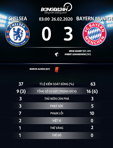Thong ke tran dau Chelsea 0-3 Bayern Munich