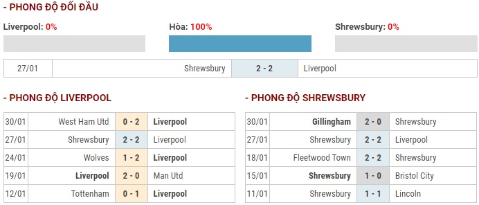 Nhận định Liverpool vs Shrewsbury (2h45, 0502) Tạm biệt The Kop hình ảnh