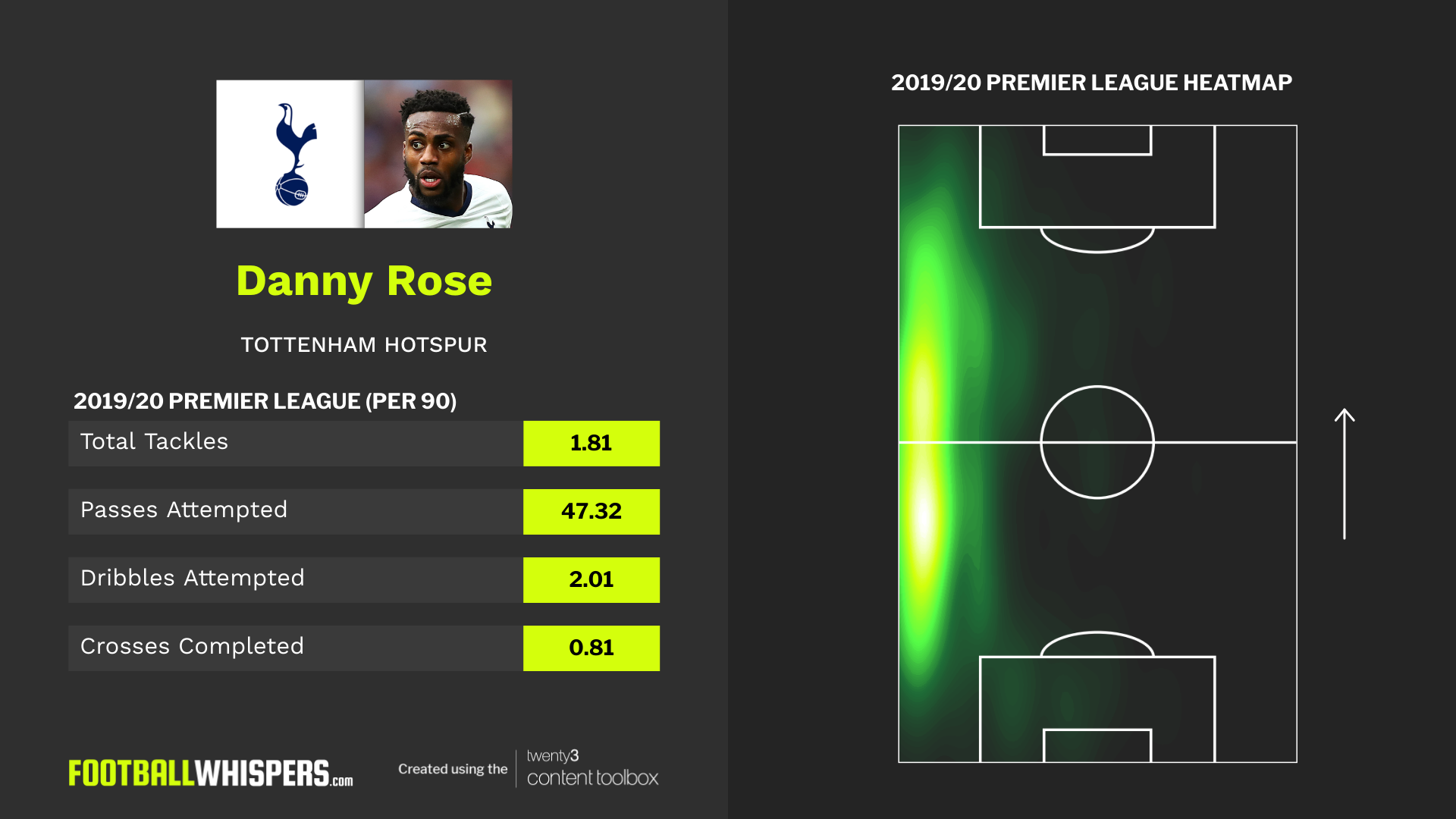 3Roi Spurs, Danny Rose van co the toa sang