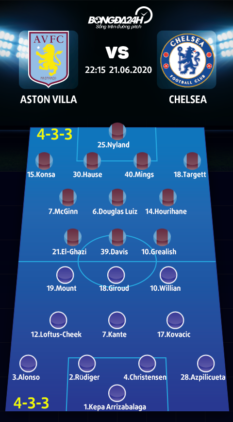 Danh sach xuat phat tran Aston Villa vs Chelsea