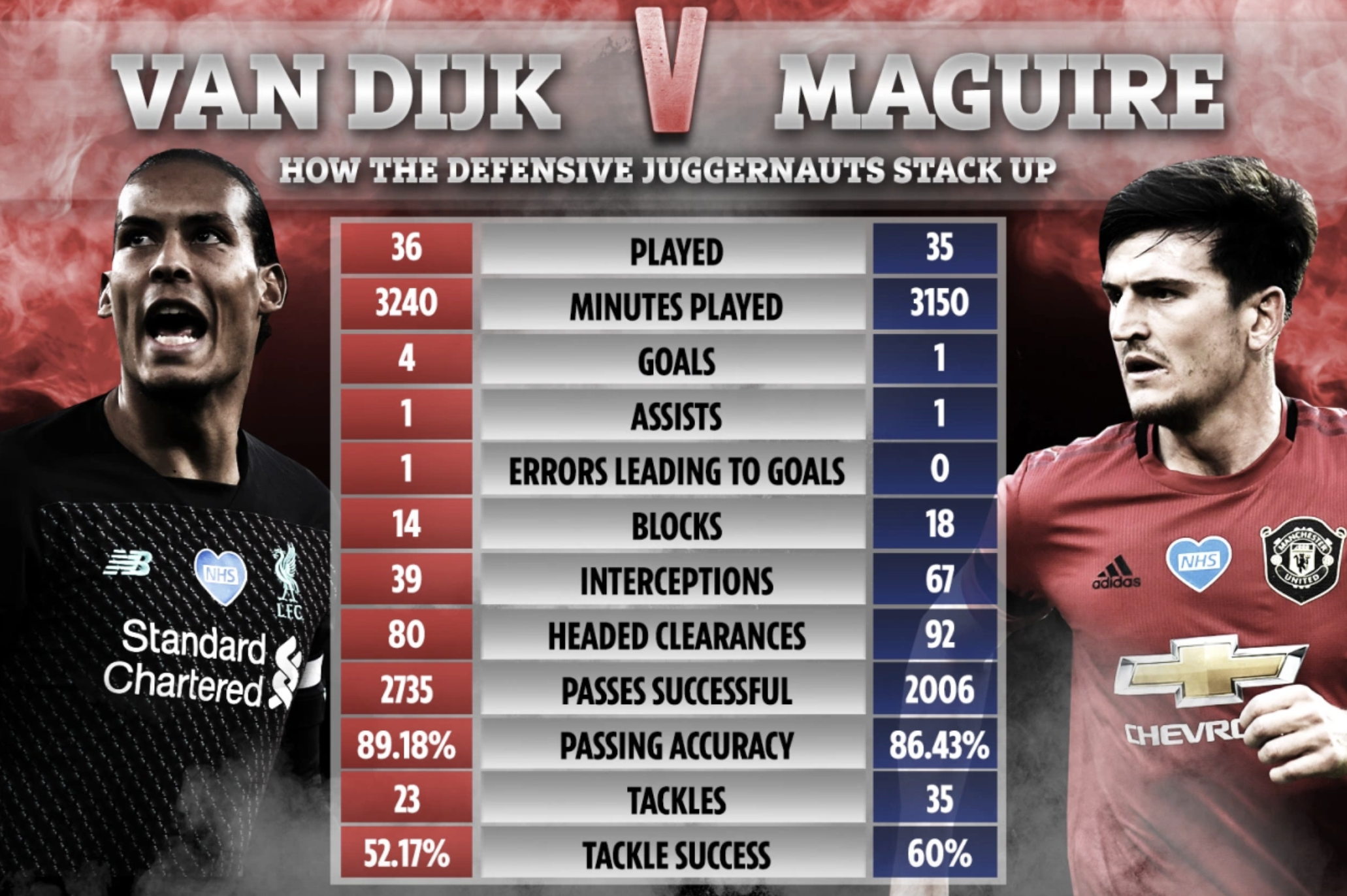 Harry Maguire vs Van Dijk Ai hơn ai hình ảnh