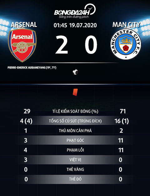 Thong so tran dau Arsenal 2-0 Man City