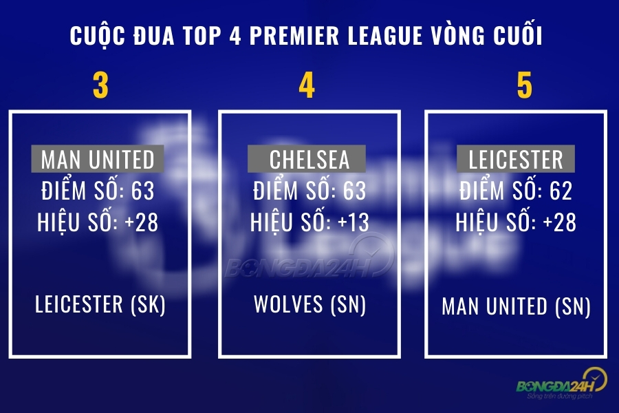 Cuộc đua Top 4 Premier League MU chung số phận với Chelsea hình ảnh