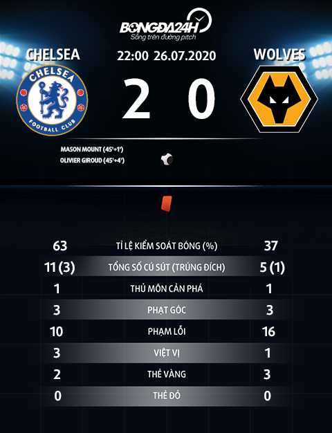 Thong so tran dau Chelsea 2-0 Wolves