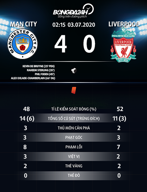 Thong so tran dau Man City 4-0 Liverpool