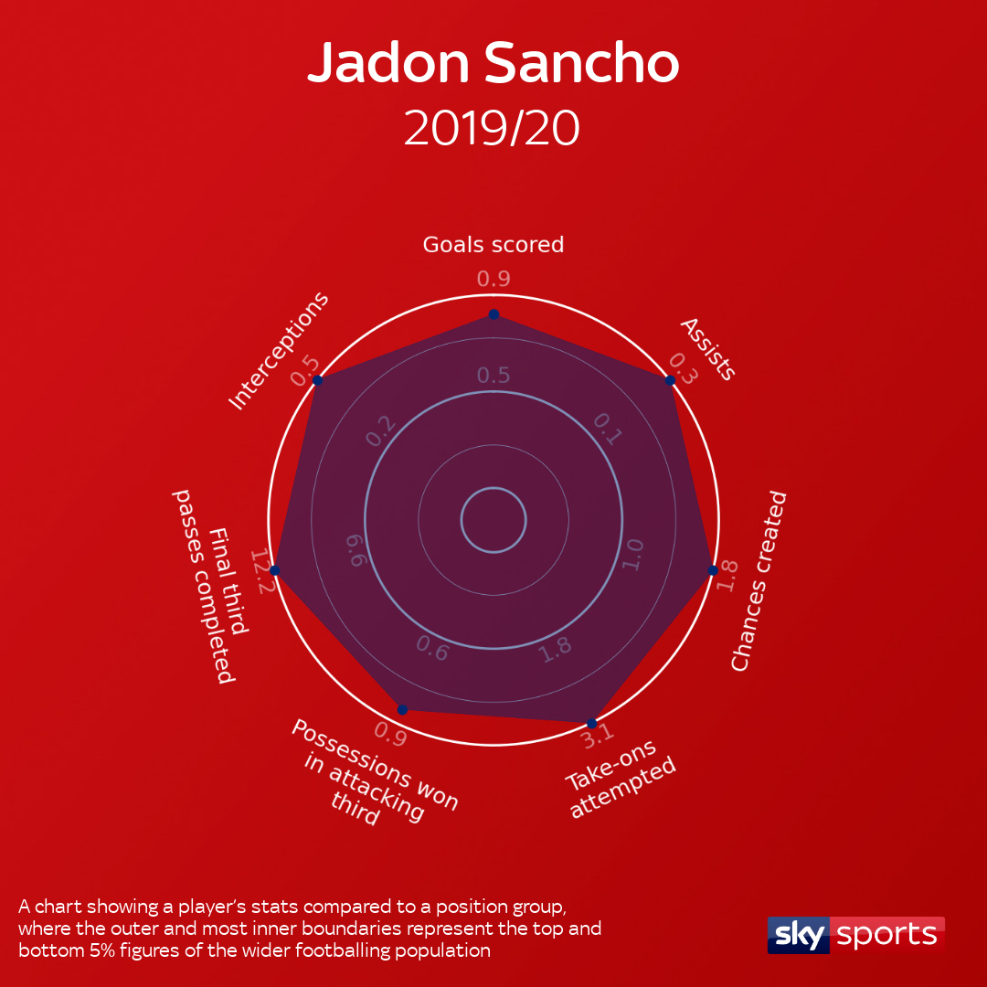 jadon sancho stats