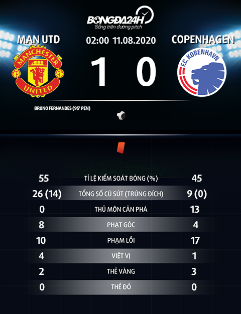 Thong so tran dau MU 1-0 Copenhagen