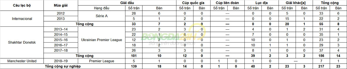 Tiểu sử cầu thủ Fred tiền vệ của CLB Manchester United (Anh) hình ảnh