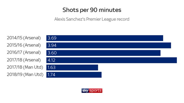 Điều gì đã hủy hoại Alexis Sanchez tại Man Utd hình ảnh
