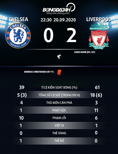 Thong so tran dau Chelsea 0-2 Liverpool