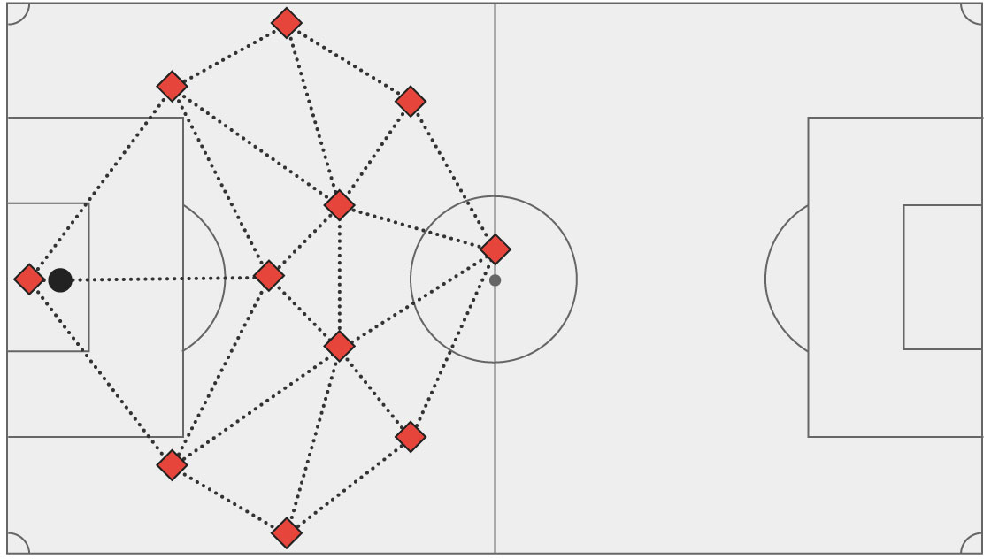 Triển khai bóng từ hàng thủ Nhiều nguy hiểm nhưng được ưa chuộng hình ảnh