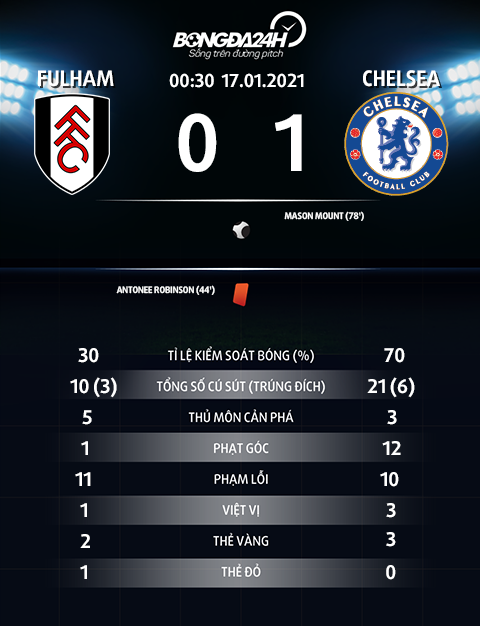 Thông số trận đấu Fulham 0-1 Chelsea
