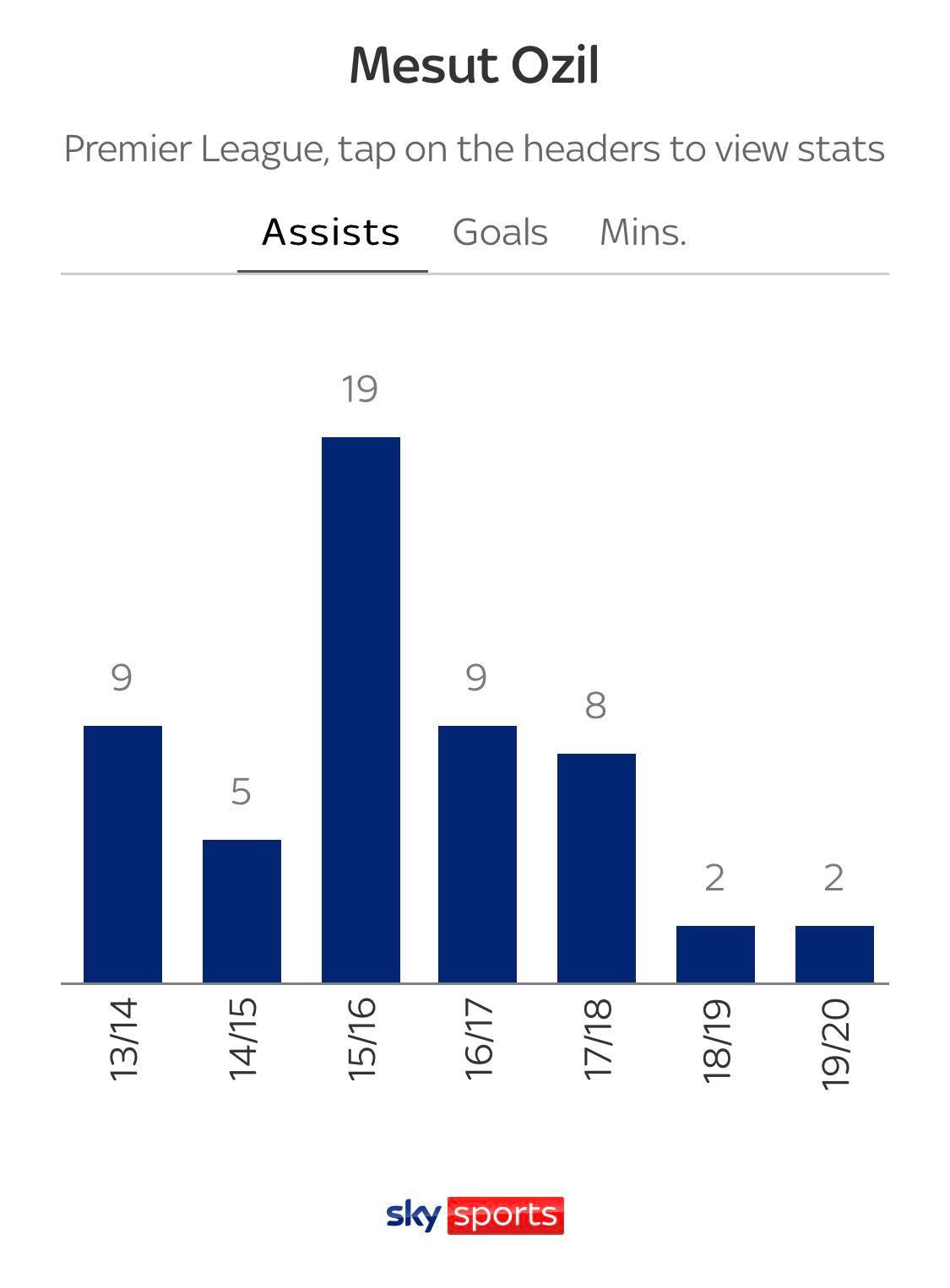 Di sản đầy mâu thuẫn và phức tạp của Mesut Ozil ở Arsenal hình ảnh