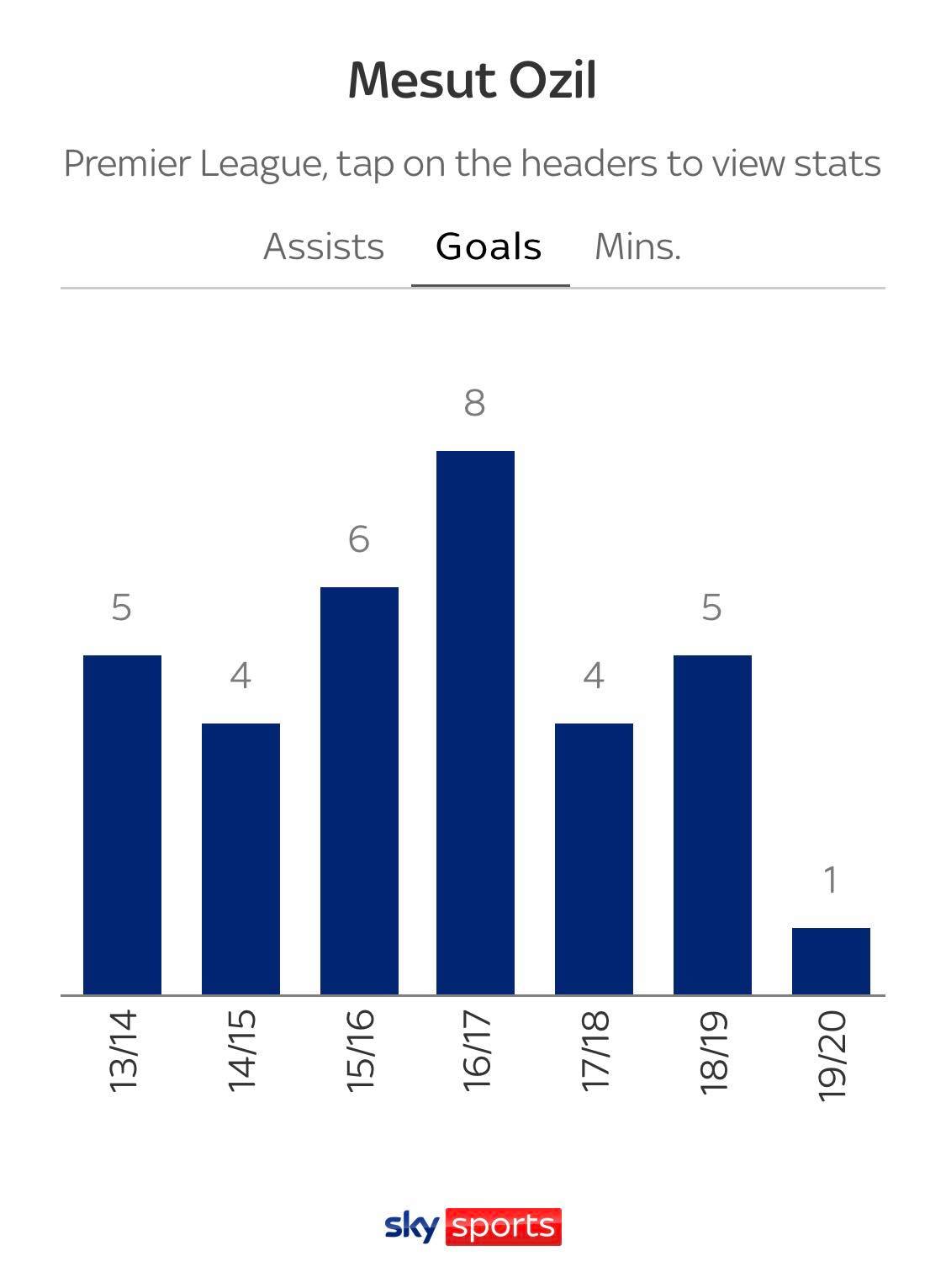 Di sản đầy mâu thuẫn và phức tạp của Mesut Ozil ở Arsenal hình ảnh
