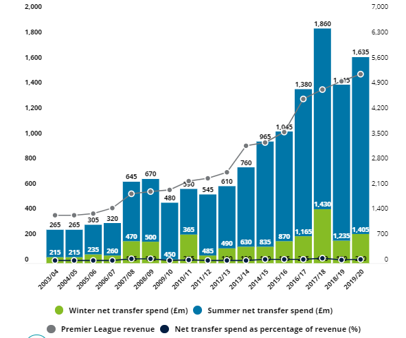 Chuyển nhượng Premier LeagueCó hay không một mùa đông không lạnh hình ảnh