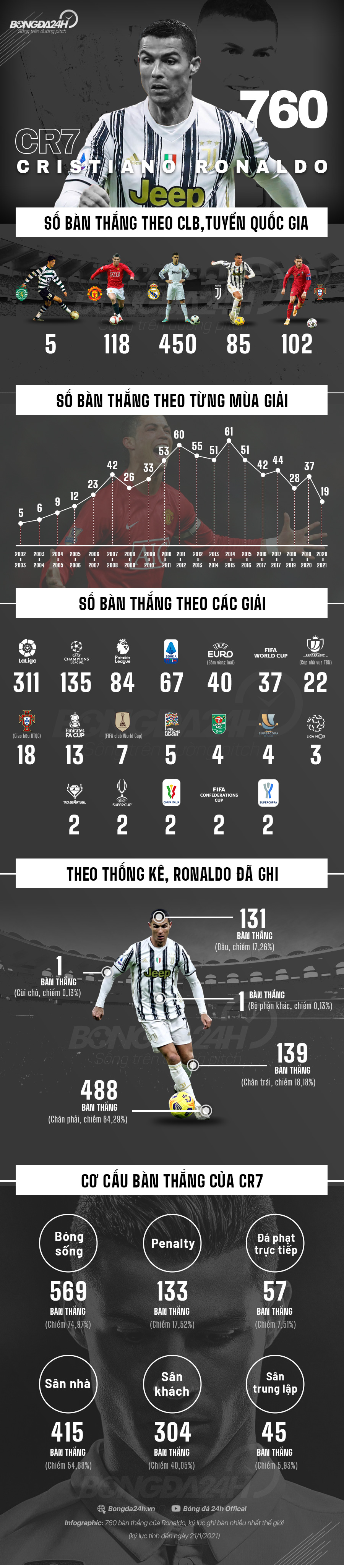 Infographic Kỷ lục vĩ đại 760 bàn thắng của Cristiano Ronaldo hình ảnh