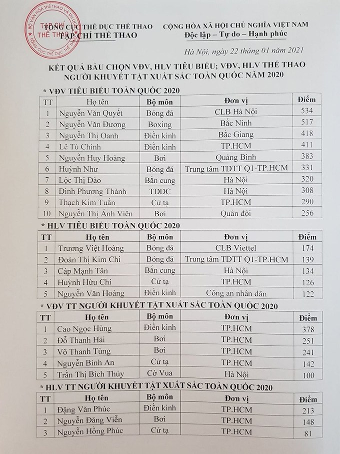 Danh sách bình chọn VĐV tiêu biểu toàn quốc 2020