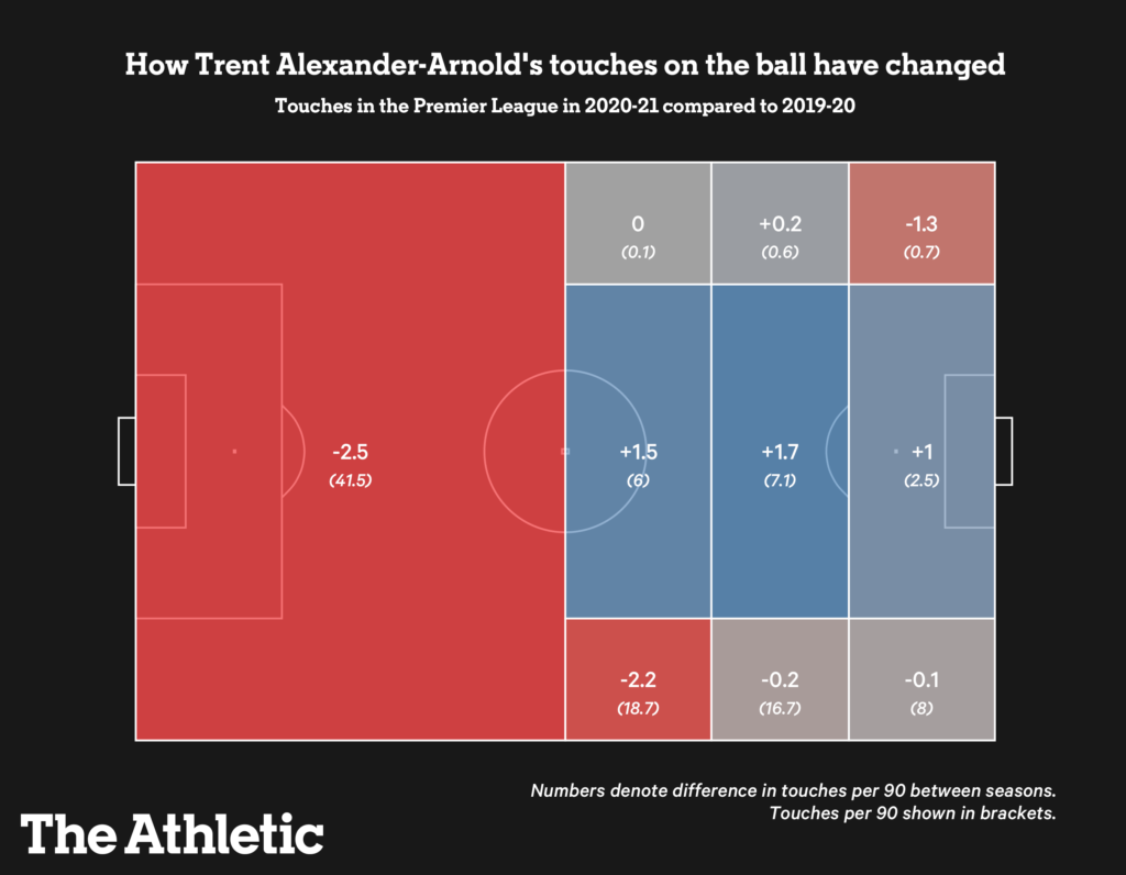 Trent Alexander-Arnold Vì sao lại sa sút hình ảnh