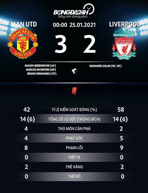 Thông số trận đấu MU 3-2 Liverpool