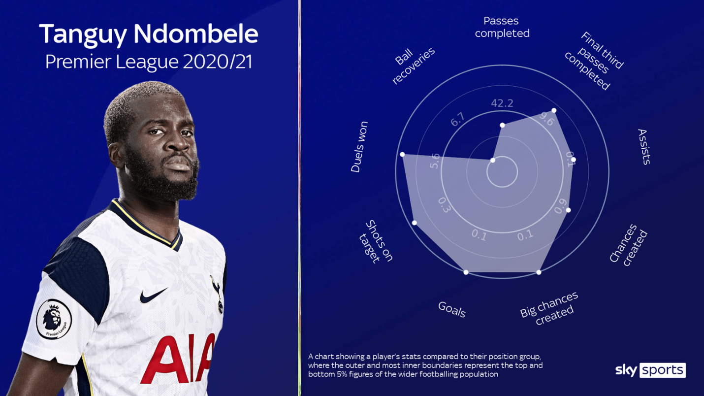 Sự tiến hóa của Tanguy Ndombele Không chỉ mãn nhãn mà còn rất hiệu quả hình ảnh gốc 2