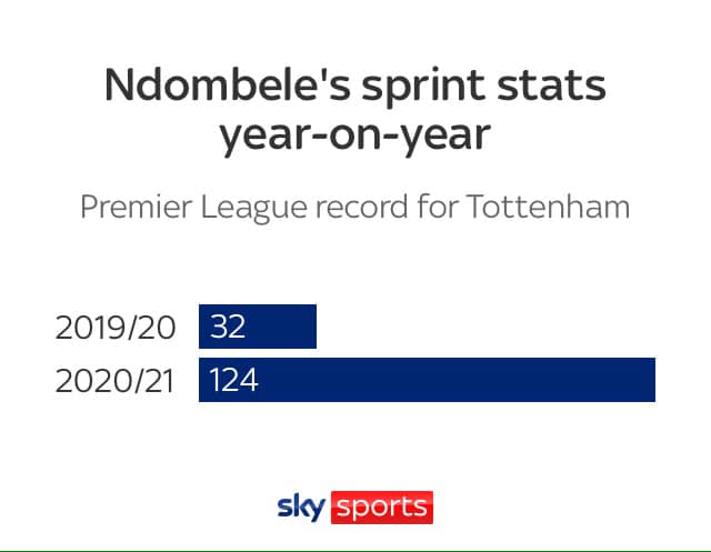 Sự tiến hóa của Tanguy Ndombele Không chỉ mãn nhãn mà còn rất hiệu quả hình ảnh gốc 2