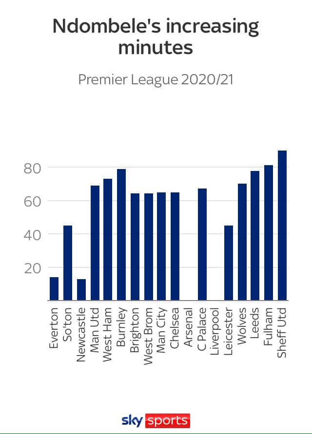 Sự tiến hóa của Tanguy Ndombele Không chỉ mãn nhãn mà còn rất hiệu quả hình ảnh gốc 2