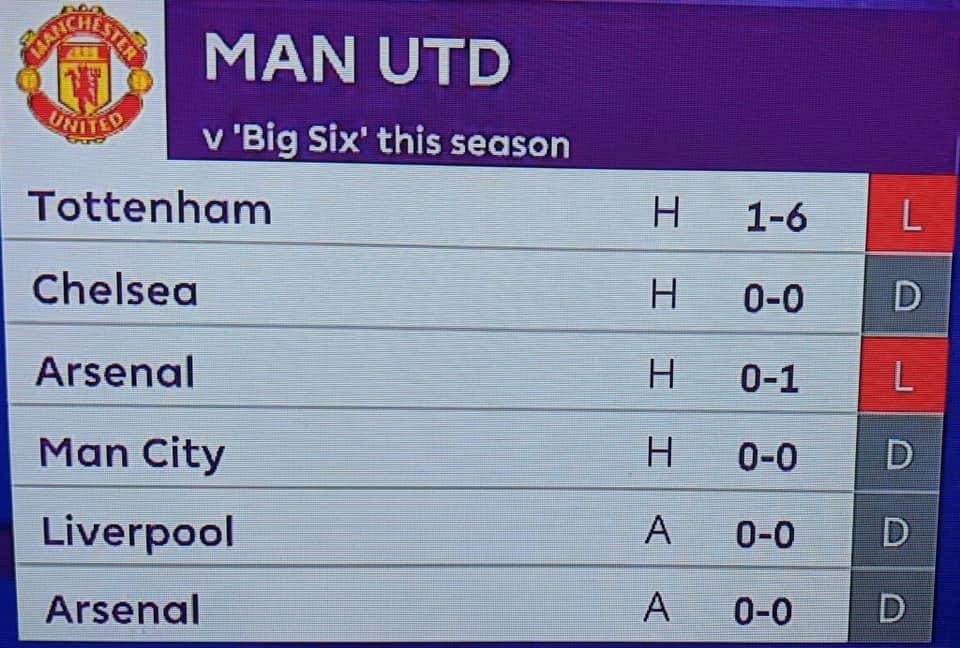 Thành tích nghèo nàn của Man United trước Big Six hình ảnh