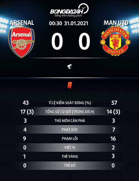 Thông số trận đấu Arsenal 0-0 MU