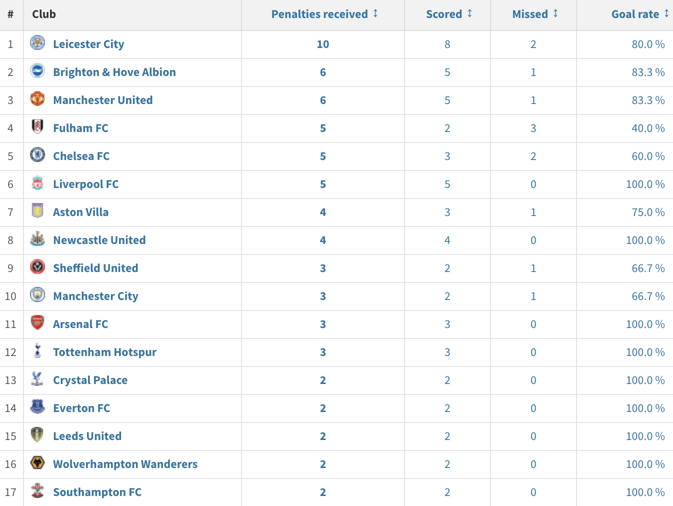 Chê MU ‘chỉ ăn với sút phạt đền’, Liverpool đang run sợ hình ảnh 3