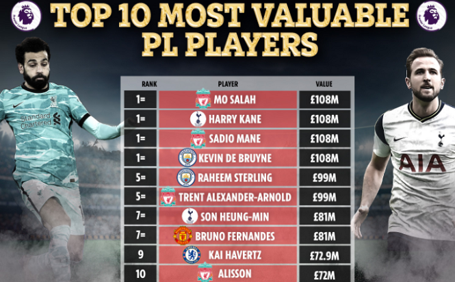 Top 10 cầu thủ giá trị nhất Ngoại hạng Anh: MU chỉ có 1 đại diện cầu thủ ngoại hạng anh