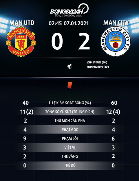 Thông số trận đấu MU 0-2 Man City