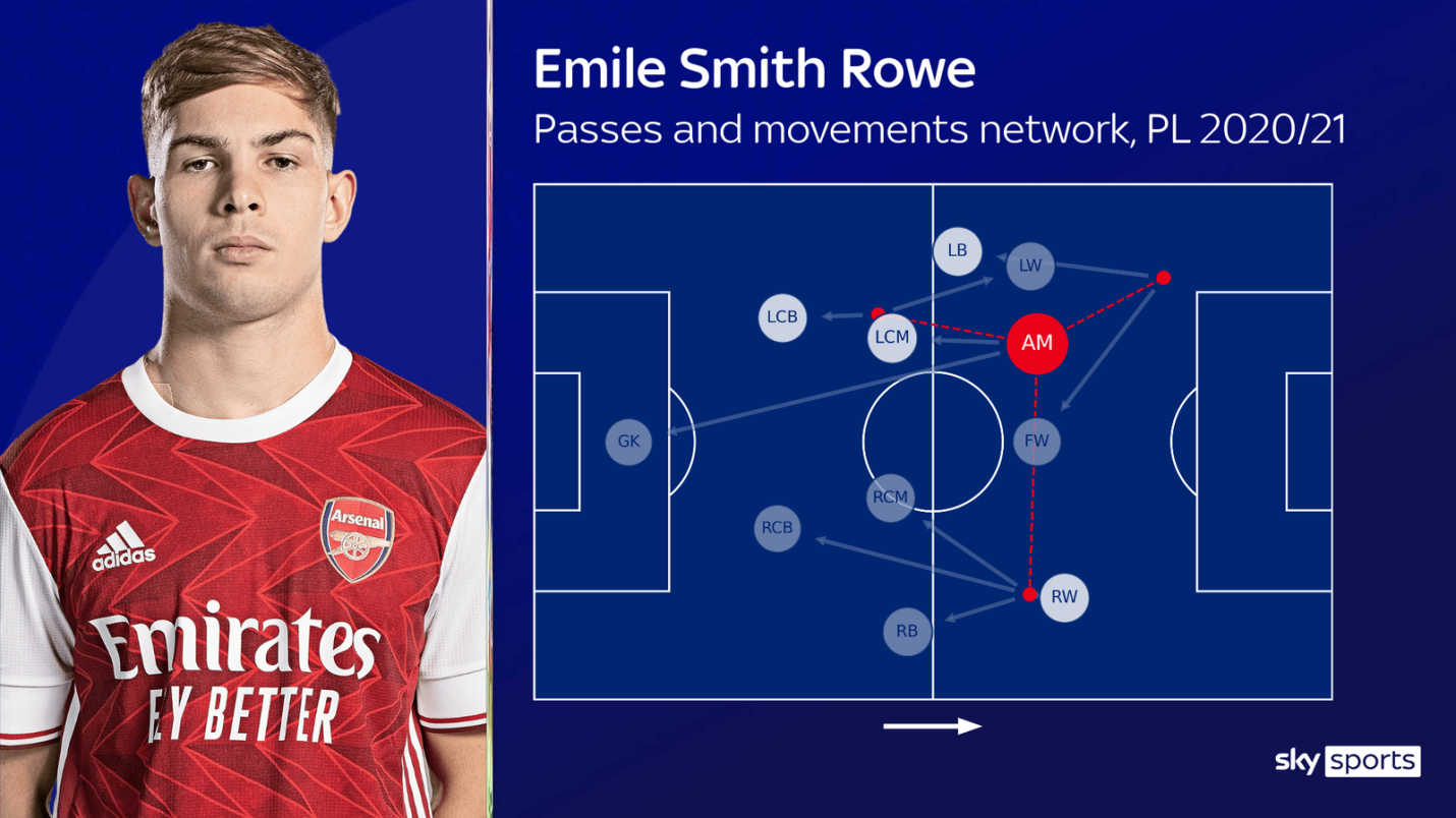 Emile Smith Rowe đang mang đến cho Arsenal những điều mà họ thiếu hình ảnh