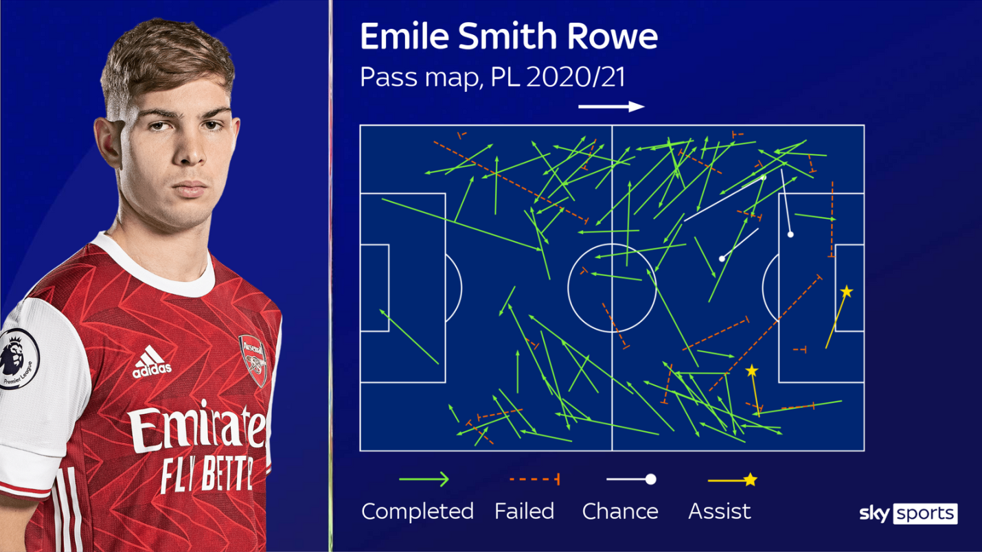 Emile Smith Rowe đang mang đến cho Arsenal những điều mà họ thiếu hình ảnh