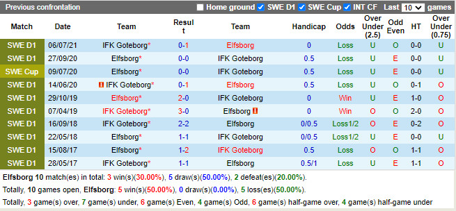 Thành tích đối đầu Elfsborg vs IFK Gothenburg