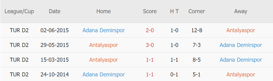 Lịch sử đối đầu Antalyaspor vs Adana Demirspor