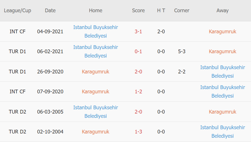 Lịch sử đối đầu Fatih Karagumruk vs Basaksehir