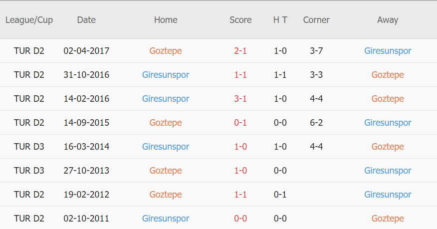 Lịch sử đối đầu Goztepe vs Giresunspor