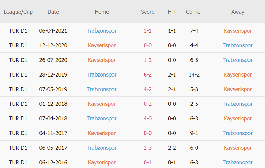 Lịch sử đối đầu Kayserispor vs Trabzonspor
