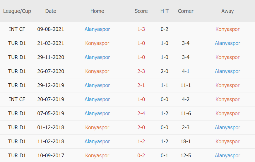 Lịch sử đối đầu Konyaspor vs Alanyaspor