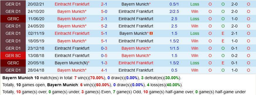 Bayern Munich VS Frankfurt